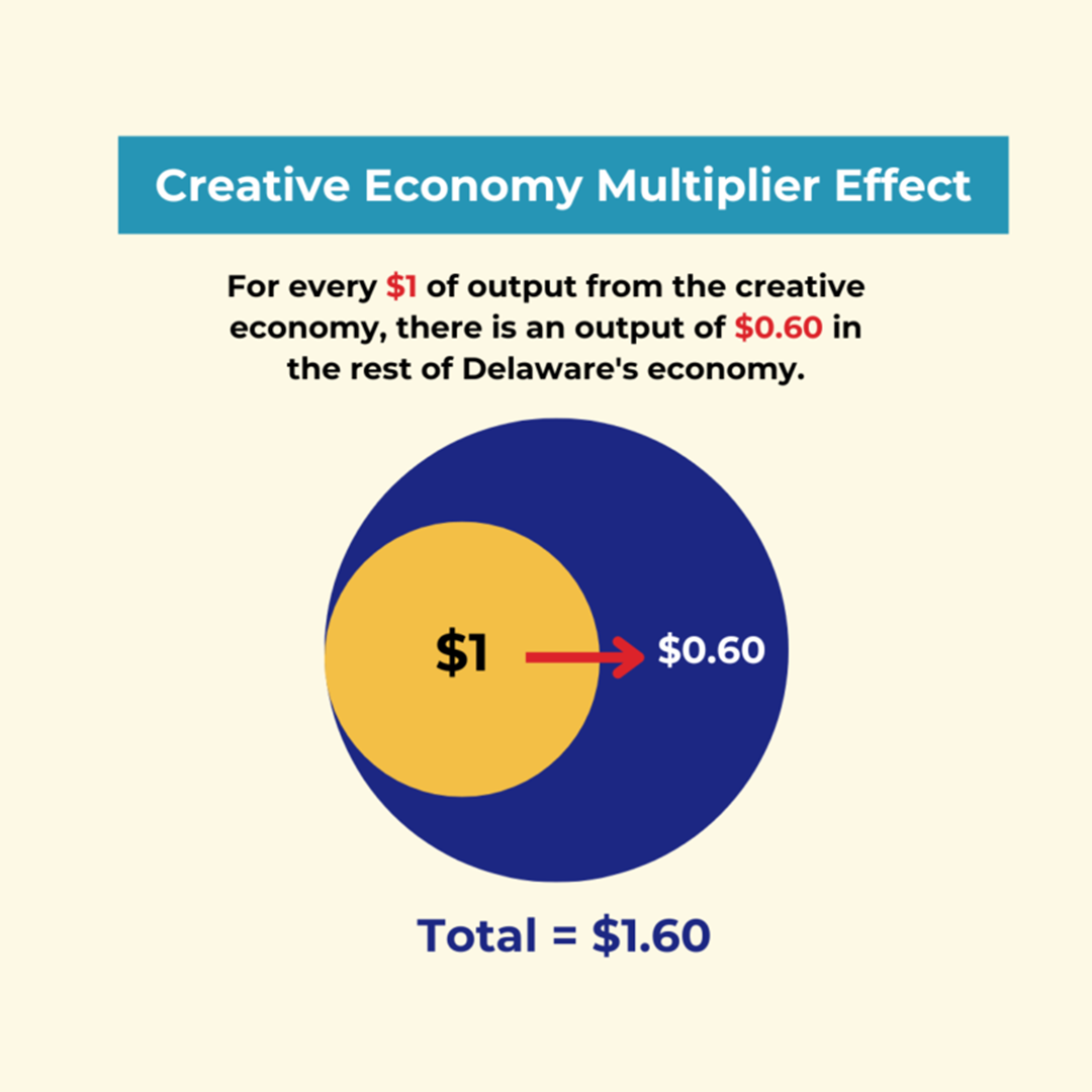 Creative economy multiplier effect